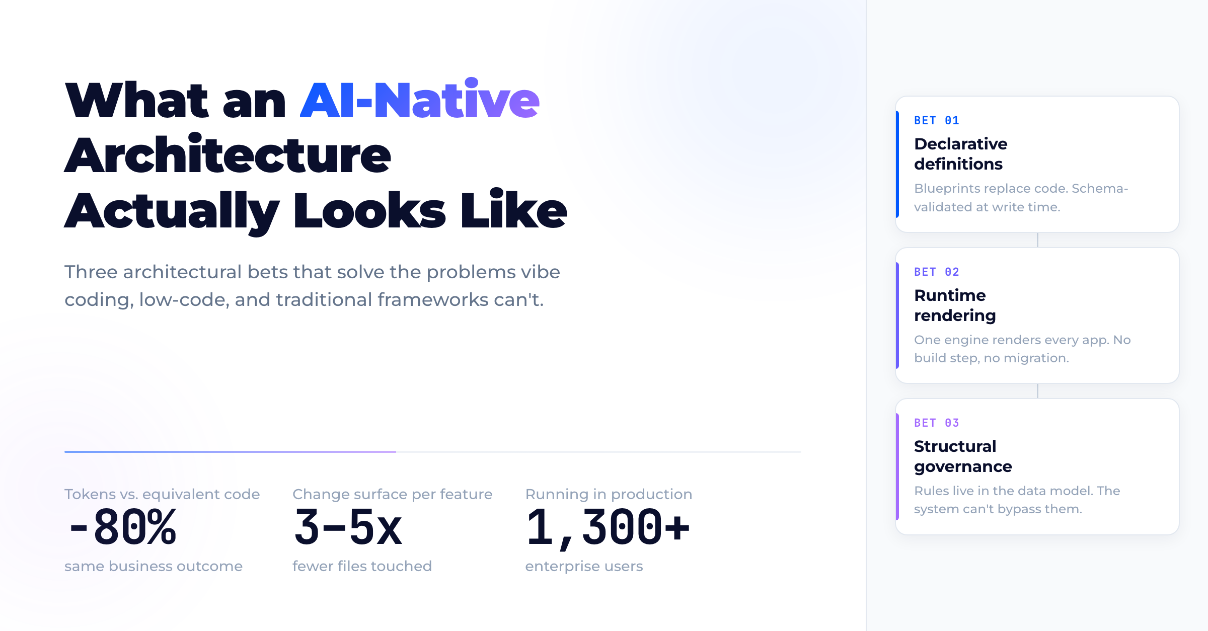 What an AI-Native Application Architecture Actually Looks Like — three architectural bets: declarative definitions, runtime rendering, structural governance