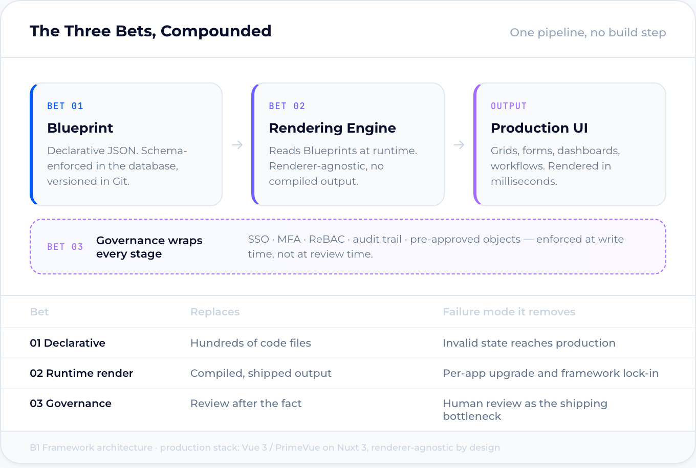 Three architectural bets: declarative Blueprints feed a runtime rendering engine, with governance enforced structurally at every step