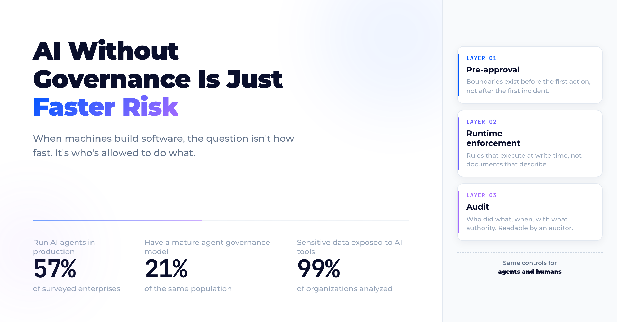 AI Without Governance Is Just Faster Risk — pre-approval, runtime enforcement, and audit as structural layers rather than bolt-on process