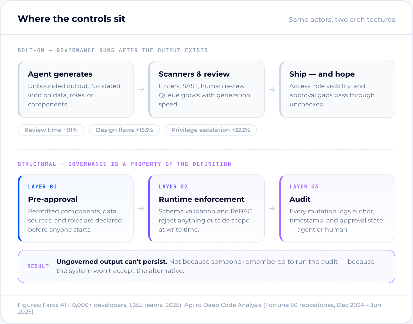 Three governance layers — pre-approval before the first action, runtime enforcement at the moment of action, and business-level audit after — compared against bolt-on review applied only after output exists
