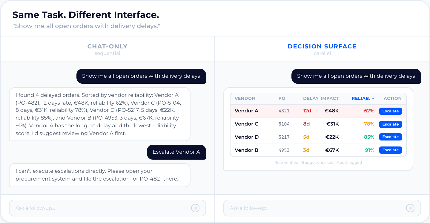 Same Task. Different Interface. — Chat-only produces text. A decision surface produces actionable state.