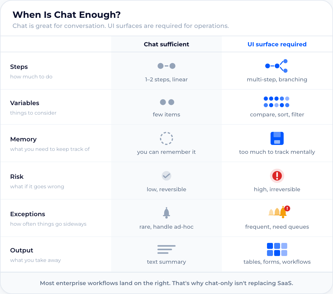 When Is Chat Enough? — Chat is great for conversation. UI surfaces are required for operations.