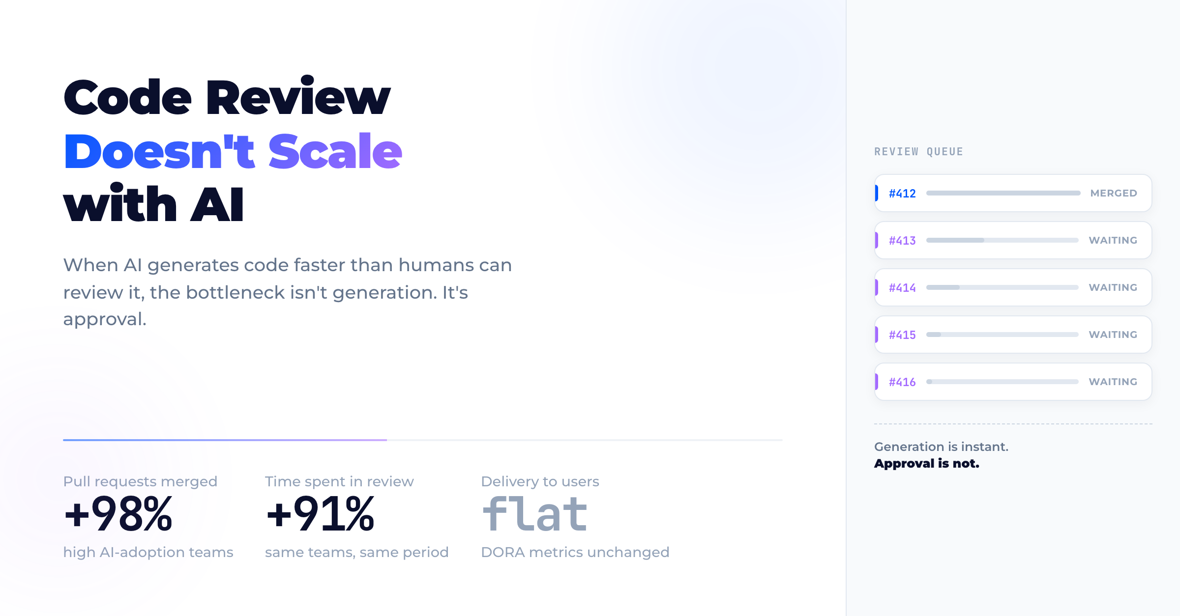 Code Review Doesn't Scale with AI — generation accelerates while the review queue becomes the constraint
