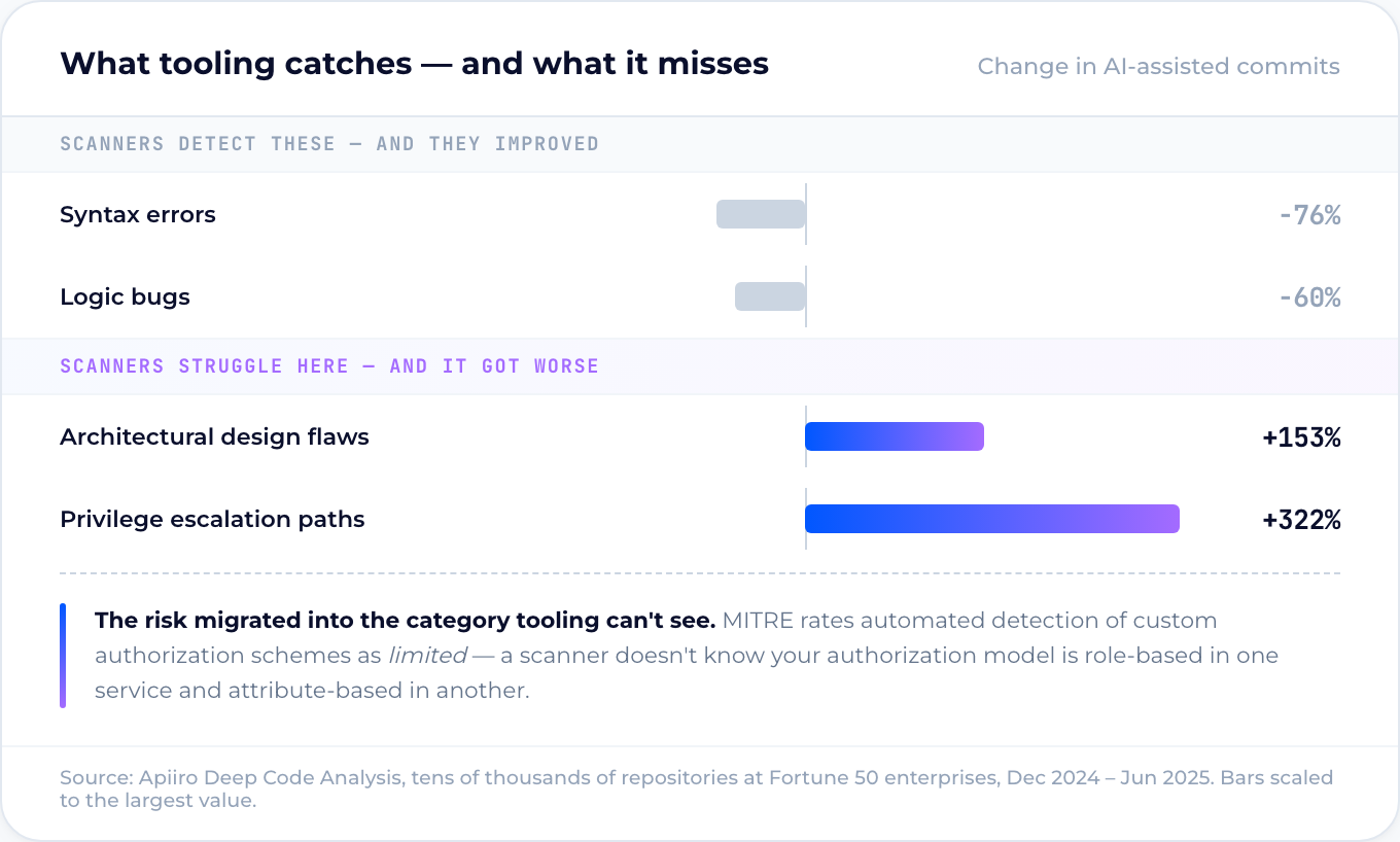 What tooling catches versus what AI actually breaks: syntax errors down 76% and logic bugs down 60%, while privilege escalation paths rose 322% and architectural design flaws rose 153%