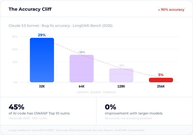 Accuracy cliff: Claude 3.5 Sonnet drops from 29% to 3% accuracy as context grows