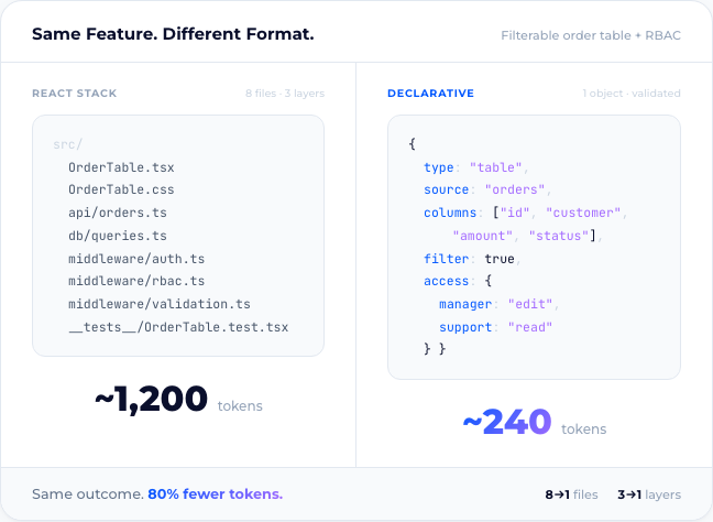 Code vs Declarative: 8 files vs 1 structured object — 50-80% fewer tokens