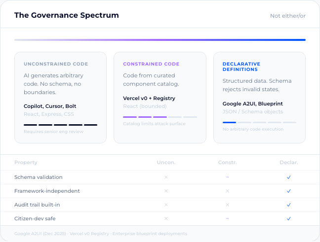 Governance spectrum: from uncontrolled code to governed declarative definitions